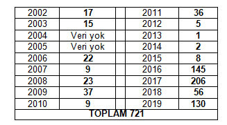 AKP iktidarında en az 721 gazeteci tutuklandı - Resim : 1