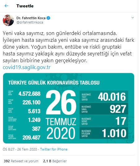 Türkiye'de koronavirüsten ölenlerin sayısı 5 bin 613'e yükseldi - Resim : 1
