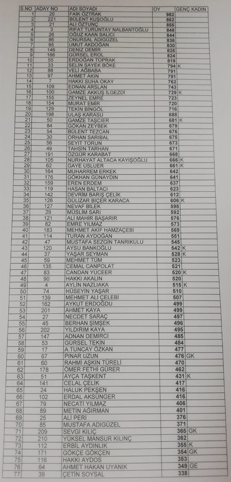 CHP Parti Meclisi'ne aday olan 222 ismin aldıkları oyların TAM LİSTESİ - Resim : 2