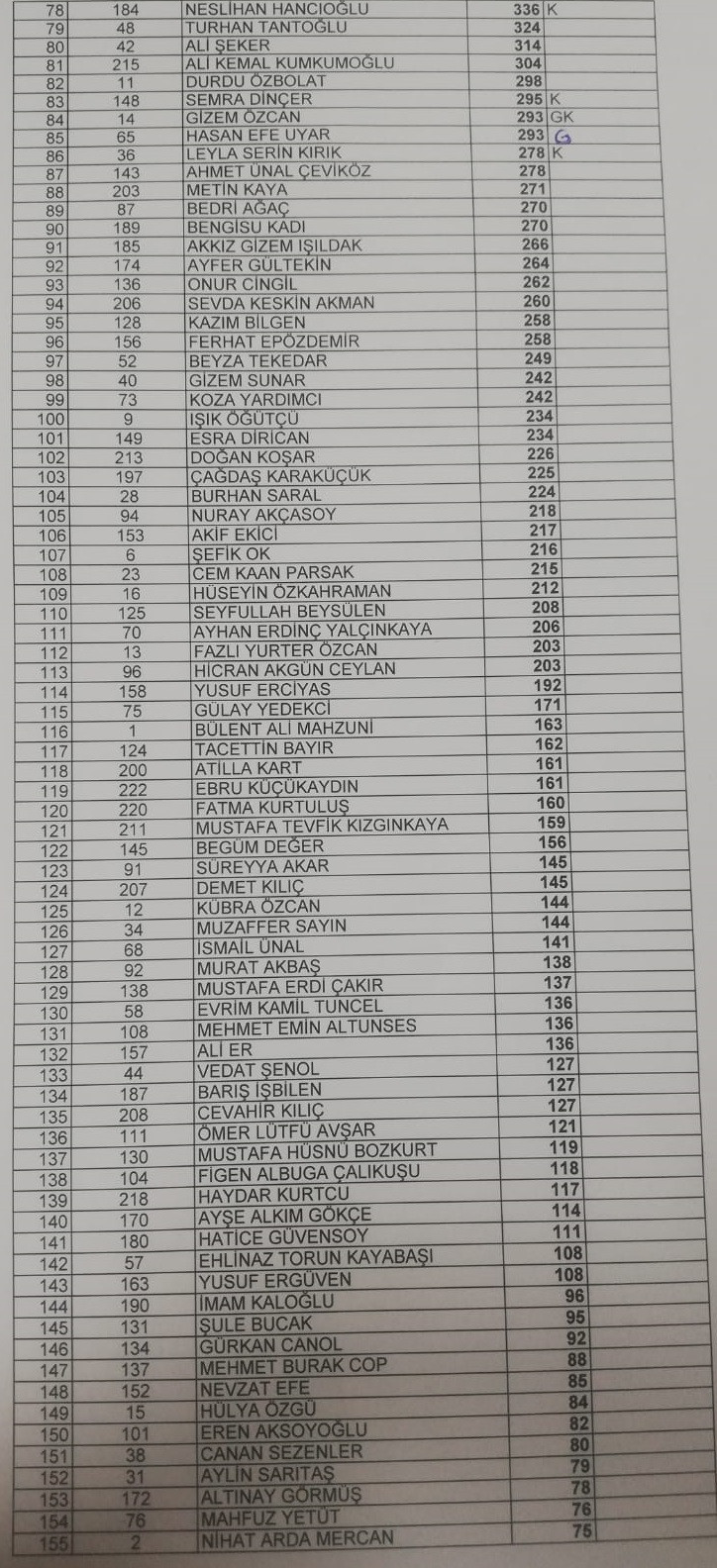 CHP Parti Meclisi'ne aday olan 222 ismin aldıkları oyların TAM LİSTESİ - Resim : 3