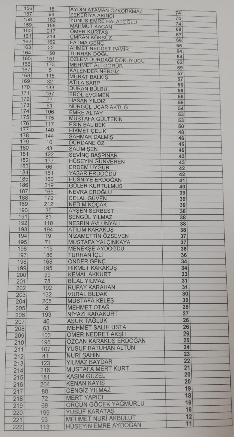 CHP Parti Meclisi'ne aday olan 222 ismin aldıkları oyların TAM LİSTESİ - Resim : 4