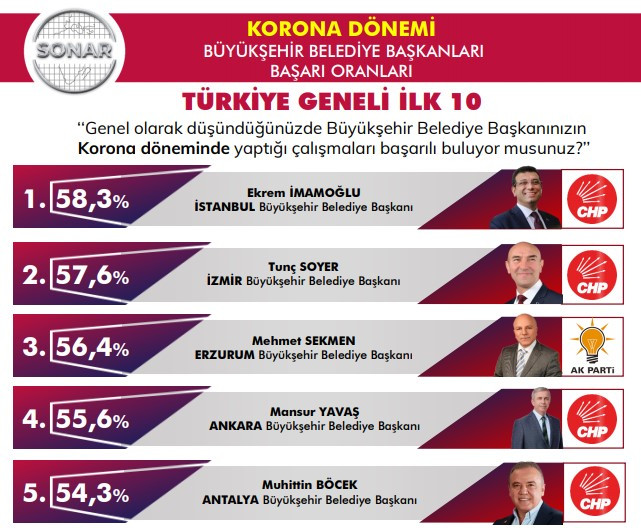 'En başarılı belediye başkanları' anketine Ekrem İmamoğlu damga vurdu - Resim : 1