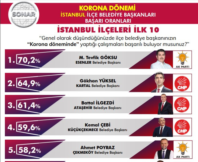 'En başarılı belediye başkanları' anketine Ekrem İmamoğlu damga vurdu - Resim : 2