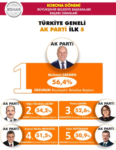 'En başarılı belediye başkanları' anketine Ekrem İmamoğlu damga vurdu - Resim : 4