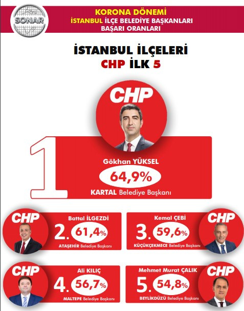 'En başarılı belediye başkanları' anketine Ekrem İmamoğlu damga vurdu - Resim : 5