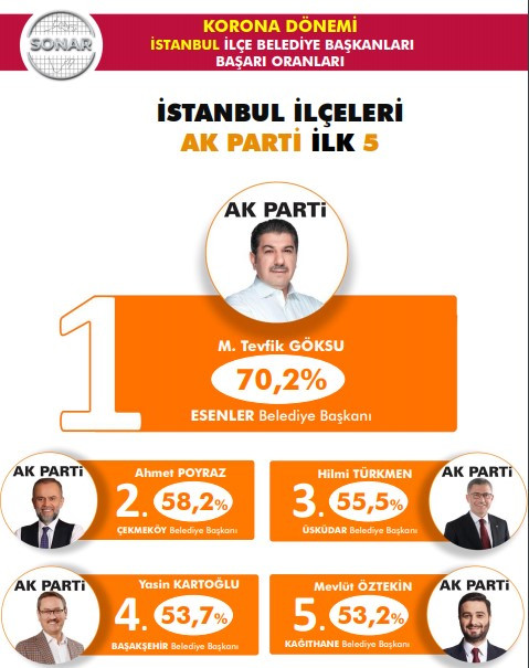 'En başarılı belediye başkanları' anketine Ekrem İmamoğlu damga vurdu - Resim : 6