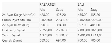 Yükseliş sürüyor mu? İşte altın fiyatlarında son durum - Resim : 1