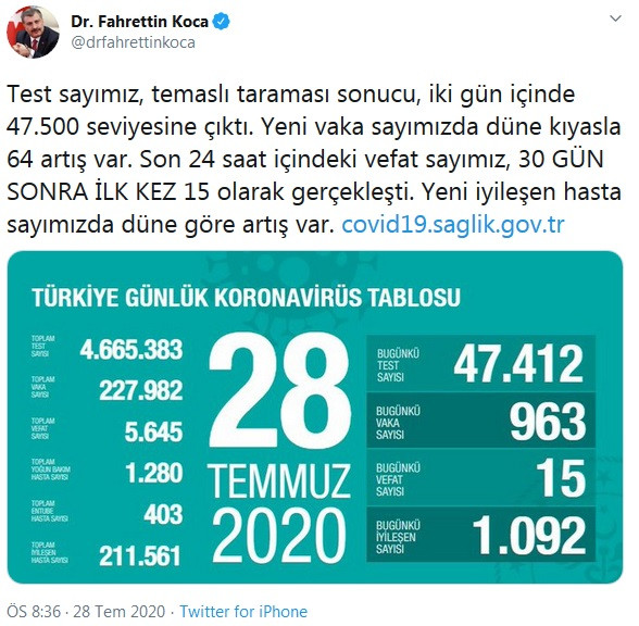 Türkiye'de koronavirüs nedeniyle hayatını kaybedenlerin sayısı 5 bin 645'e yükseldi - Resim : 1