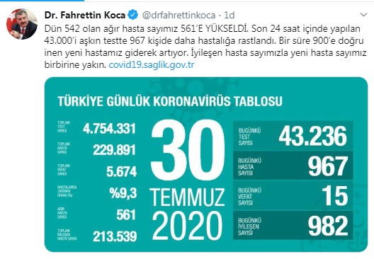 Türkiye'de koronavirüsten hayatını kaybedenlerin sayısı 5 bin 674'e yükseldi - Resim : 1