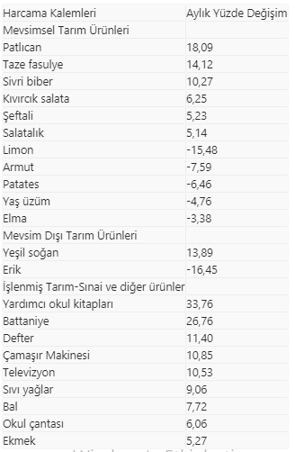 Eylülde en fazla yardımcı okul kitaplarının fiyatı arttı - Resim : 1