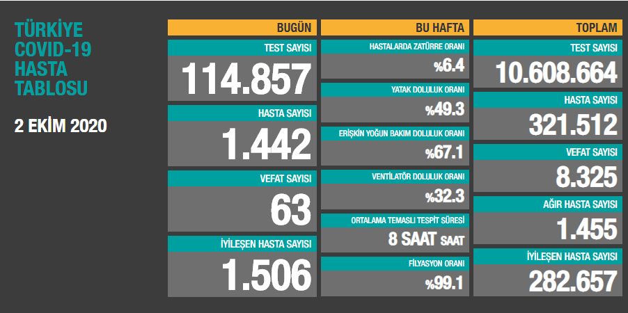 Türkiye'de koronavirüsten 63 kişi daha hayatını kaybetti! 1442 yeni 'hasta' var - Resim : 1