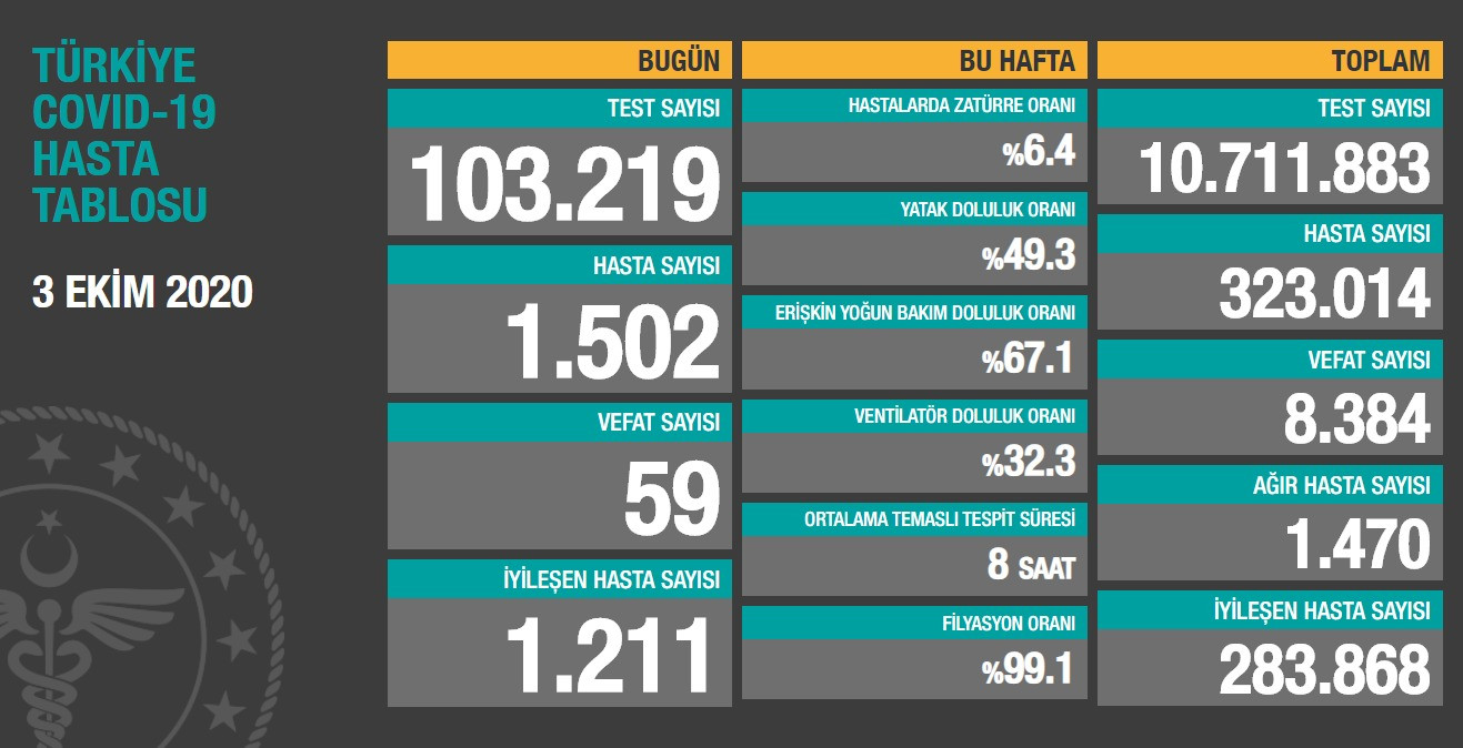 Türkiye'de koronavirüsten 59 kişi daha hayatını kaybetti! 1502 yeni 'hasta' var - Resim : 1