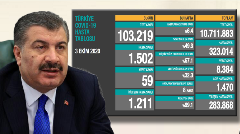 Türkiye'de koronavirüsten 59 kişi daha hayatını kaybetti! 1502 yeni 'hasta' var