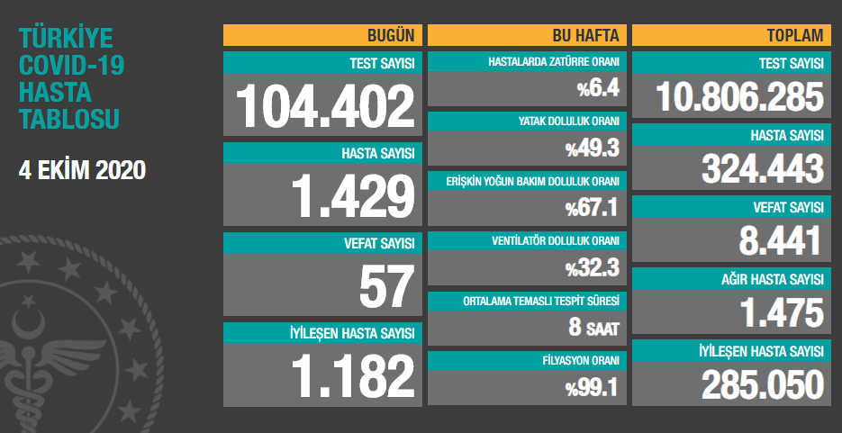 Türkiye'de koronavirüsten ölenlerin sayısı 8 bin 441'e yükseldi - Resim : 1