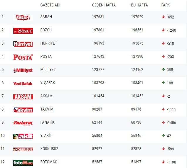 Gazetelerin tirajları belli oldu! Tirajlarda 7 binlik düşüş var - Resim : 1