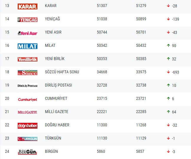 Gazetelerin tirajları belli oldu! Tirajlarda 7 binlik düşüş var - Resim : 2