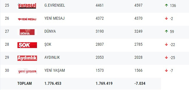 Gazetelerin tirajları belli oldu! Tirajlarda 7 binlik düşüş var - Resim : 3