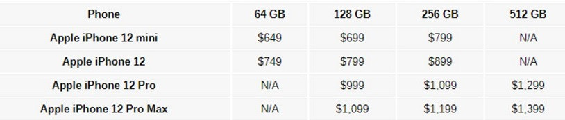 iPhone 12'nin fiyatı ortaya çıktı - Resim : 1