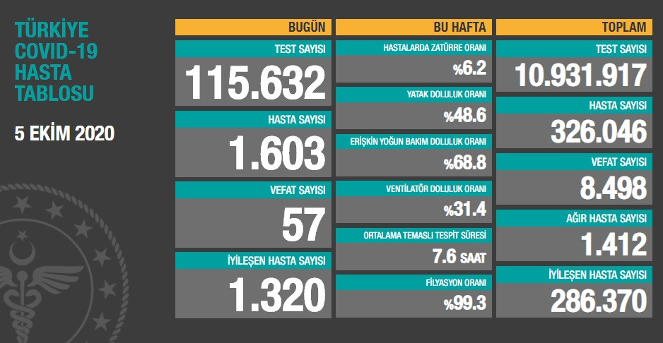 Türkiye'de koronavirüsten 57 kişi daha hayatını kaybetti! 1603 yeni 'hasta' var - Resim : 1