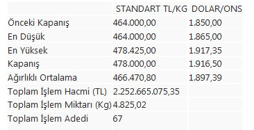 Altının kilogramı 478 bin liraya yükseldi - Resim : 1