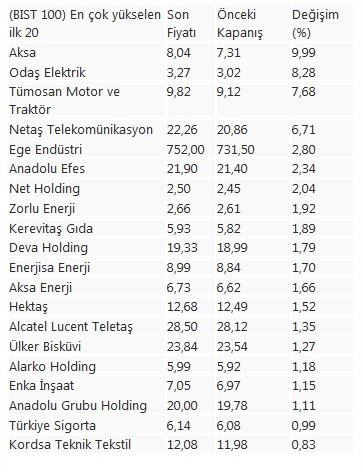 Borsa İstanbul'da en çok değer kazanan hisseler - 6 Ekim 2020 borsa kazanan hisseler - Resim : 1