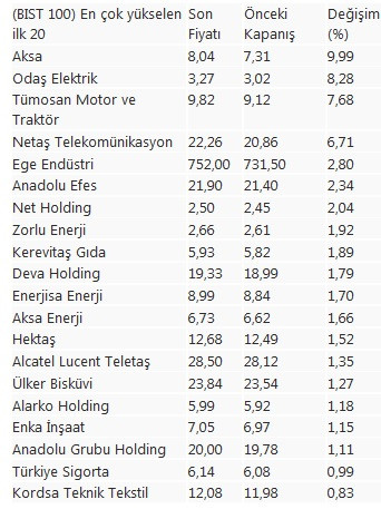 Borsa İstanbul'da en çok değer kaybeden hisseler - 6 Ekim 2020 borsa kaybeden hisseler - Resim : 1