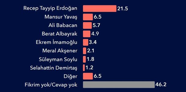 Berat Albayrak'a anket şoku - Resim : 1