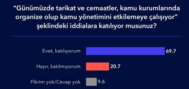 Berat Albayrak'a anket şoku - Resim : 2