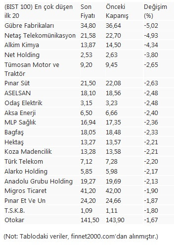 Borsa İstanbul'da en çok değer kaybeden hisseler - 8 Ekim 2020 borsa kaybeden hisseler - Resim : 1
