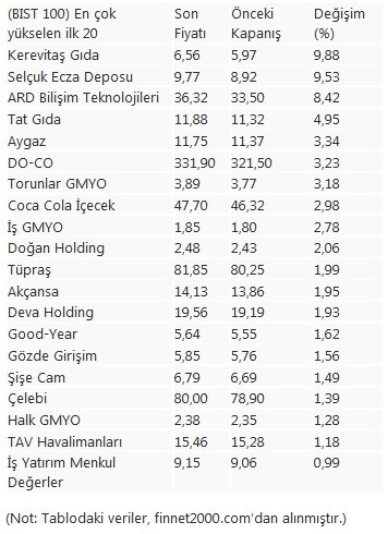 Borsa İstanbul'da en çok değer kazanan hisseler - 8 Ekim 2020 borsa kazanan hisseler - Resim : 1