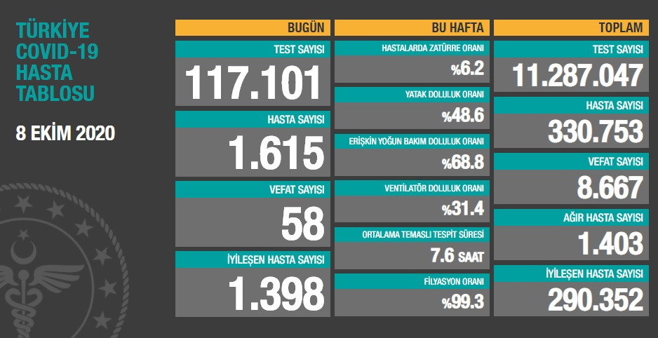 Türkiye'de koronavirüsten 58 kişi daha hayatını kaybetti! 1615 yeni 'hasta' var - Resim : 2