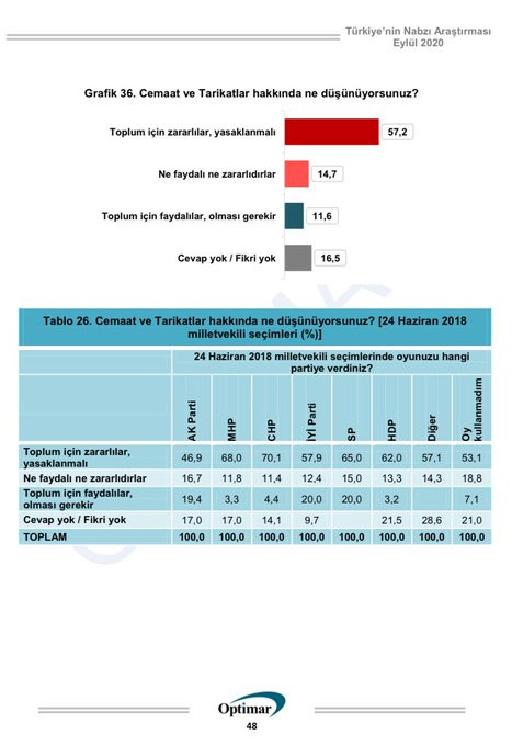 Cemaat ve tarikatlarla ilgili ankette çarpıcı sonuçlar - Resim : 1