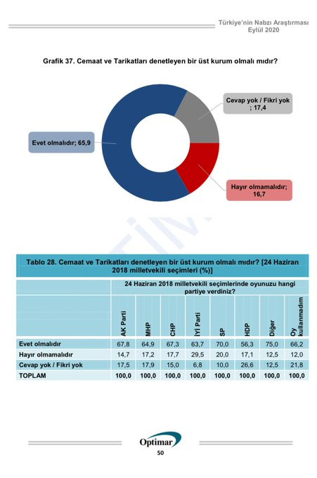 Cemaat ve tarikatlarla ilgili ankette çarpıcı sonuçlar - Resim : 2