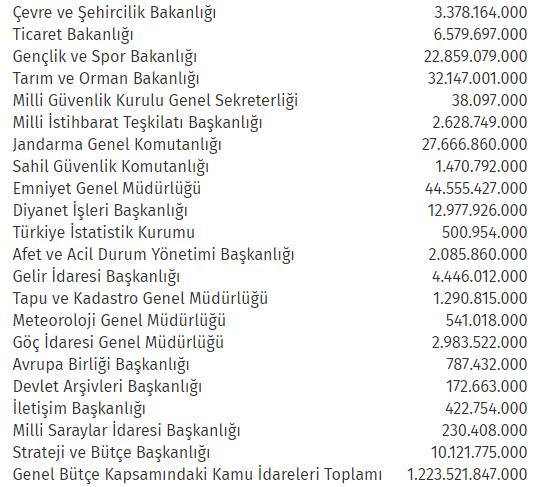 Bütçe ödeneklerinde 'aslan payı' Hazine ve Maliye Bakanlığı'nın oldu - Resim : 2