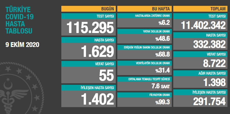 Türkiye'de koronavirüsten 55 kişi daha hayatını kaybetti! 1629 yeni 'hasta' var - Resim : 1