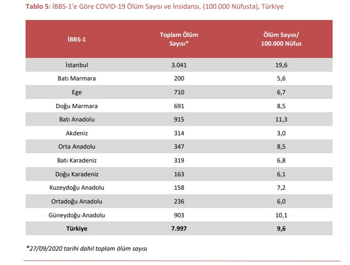 Sağlık Bakanlığı raporları sisteme yükledi, diğer bölgelerin ölüm sayısı düştü - Resim : 4