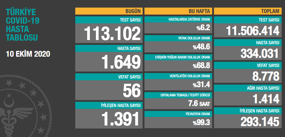 Türkiye'de koronavirüsten ölenlerin sayısı 8 bin 778'e yükseldi - Resim : 1