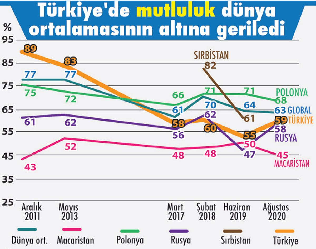 Global mutluluk araştırmasında Türkiye sonucu! Mutlu değiliz - Resim : 1