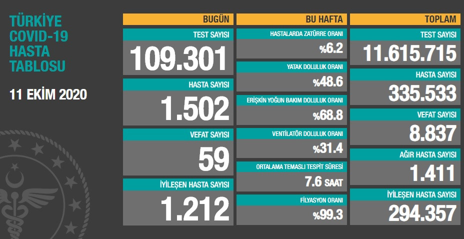 Türkiye'de koronavirüsten 59 kişi daha hayatını kaybetti! 1502 de yeni hasta var - Resim : 2