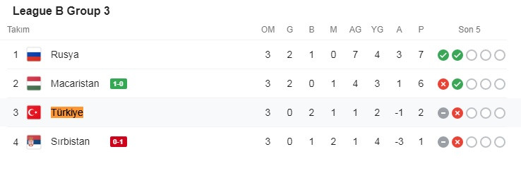 Rusya ile 1-1 berabere kalan Türkiye'nin puanı kaç oldu? UEFA Uluslar B Ligi 3. Grup puan durumu - Resim : 2