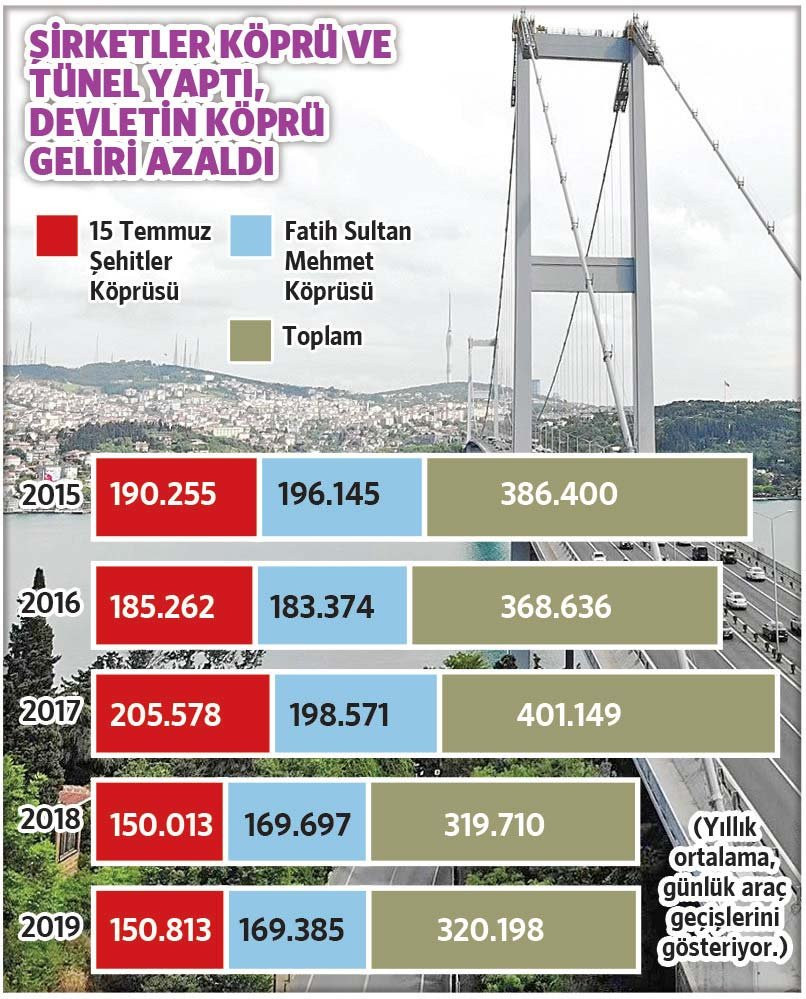 Garantili köprü ve otoyollara sansür: 'Karartılmaya çalışılan ayıp çok büyük' - Resim : 1