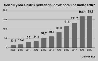 Elektrik patronlarının borcunu halk ödüyor - Resim : 1