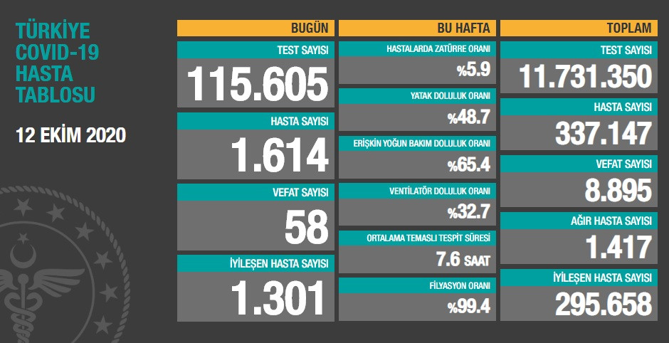 Türkiye'de koronavirüsten 58 kişi daha hayatını kaybetti! 1614 yeni 'hasta' var - Resim : 1