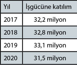 TÜİK '4 milyon 227 bin işsiz var' diyor, peki gerçek işsizlik rakamı ne kadar? - Resim : 1