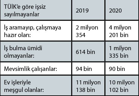 TÜİK '4 milyon 227 bin işsiz var' diyor, peki gerçek işsizlik rakamı ne kadar? - Resim : 2