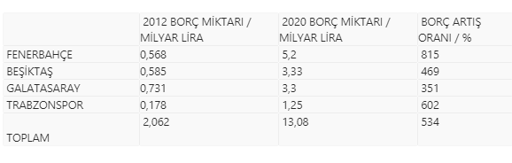 'Dört büyükler'in borcu 13 milyar lirayı aştı - Resim : 1