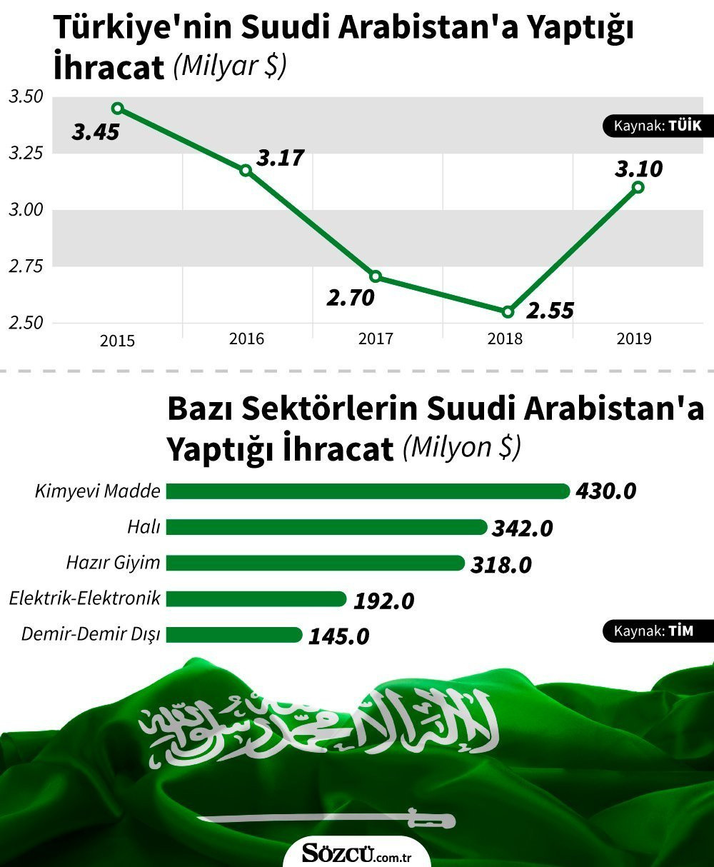Suudi Arabistan: Türkiye'ye ambargo uygulamıyoruz - Resim : 1
