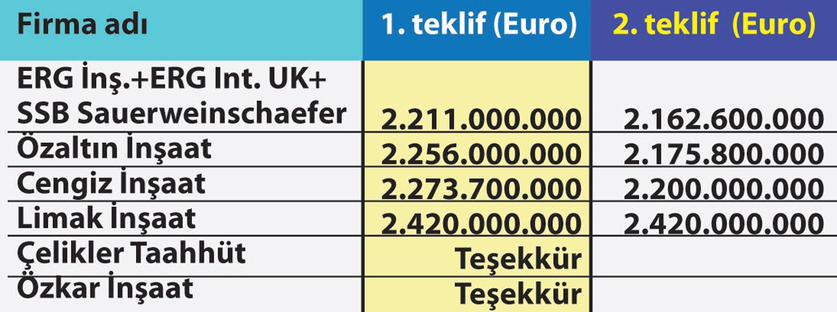 Rekor kıran dövizle dev ihale... Pazarlıkta tanıdık isimler var - Resim : 1