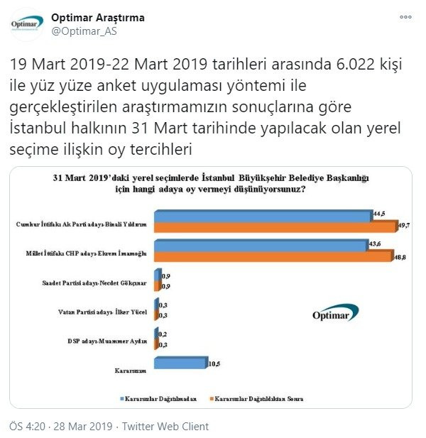 OPTİMAR'ın son anketi sosyal medyayı karıştırdı - Resim : 2