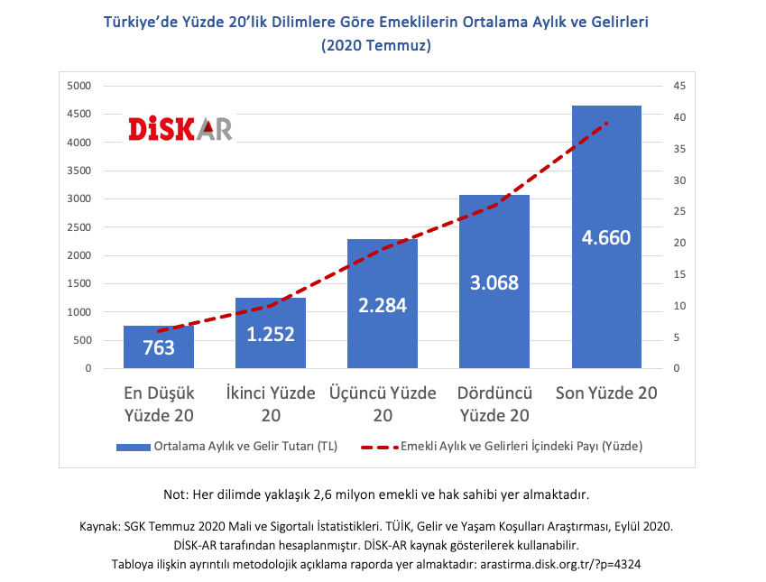 'Yandaşa kepçeyle emekliye kaşıkla' - Resim : 1